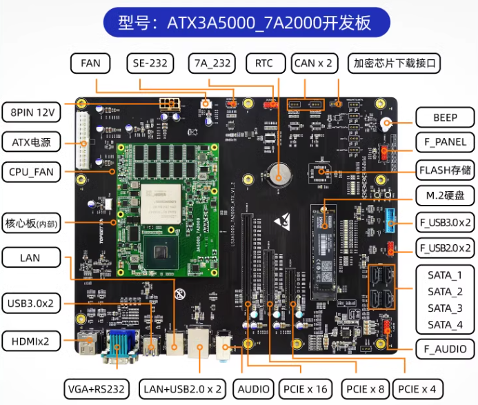 迅为3A5000主板,支持PCIE 3.0、USB 3.0和 SATA 3.0显示接口2 路、HDMI 和1路 VGA,可直连显示器_龙芯