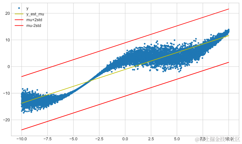 Python用线性回归和TensorFlow非线性概率神经网络不同激活函数分析可视化_拟合_04