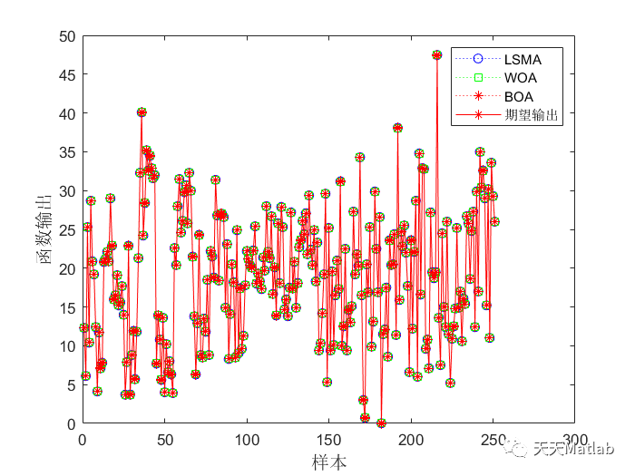 SMA+WOA+BOA-LSSVM回归预测，基于黏菌算法+鲸鱼算法+蝴蝶算法优化LSSVM回归预测_数据