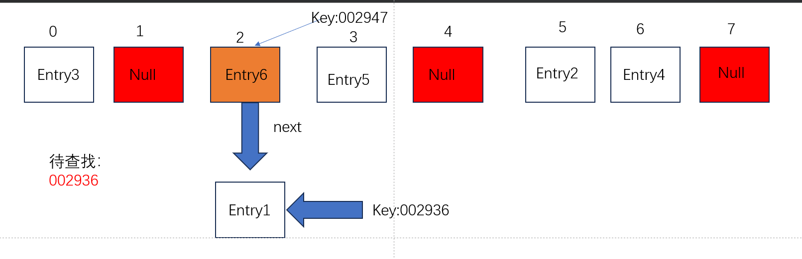                        数据结构之散列表(数组和链表的结合)的读写操作(Java)_数组_06