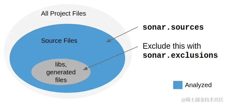 SonarQube系列-通过配置扫描分析范围，聚焦关键问题_SonarQube_21
