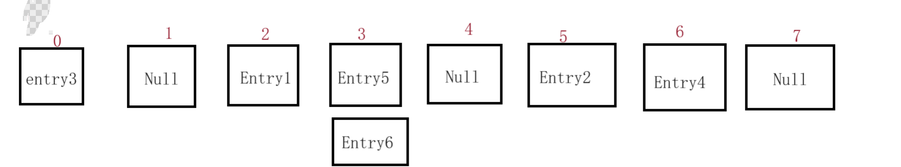                         数据结构之散列表(数组和链表的结合)的读写操作(Java)_数组_02