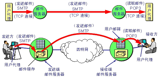 职场小白必备知识点-SMTP协议介绍_服务器