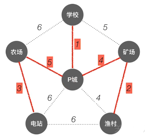 数据结构-图的应用_数据结构_05