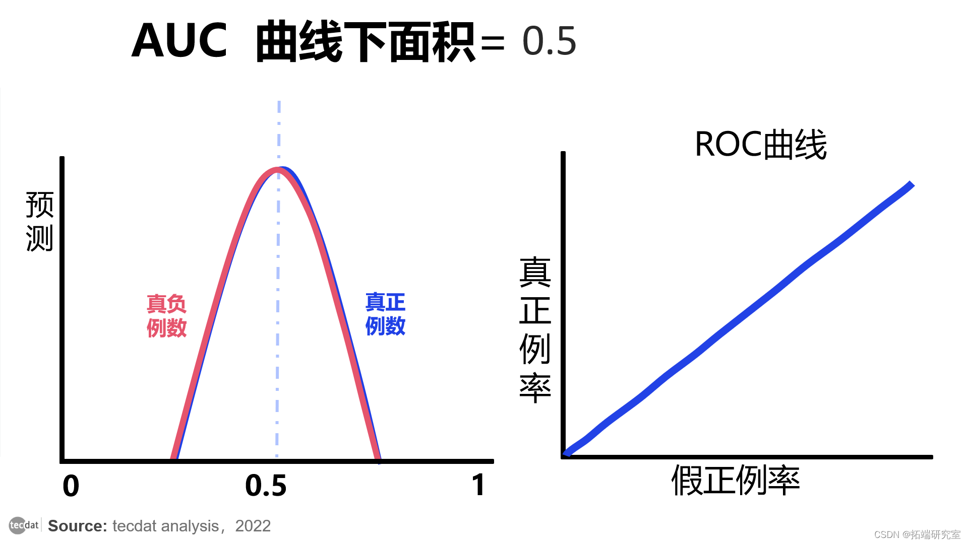 视频|分类模型评估:精确率、召回率、ROC曲线、AUC与R语言生存分析时间依赖性ROC实现|附代码数据_ML_08