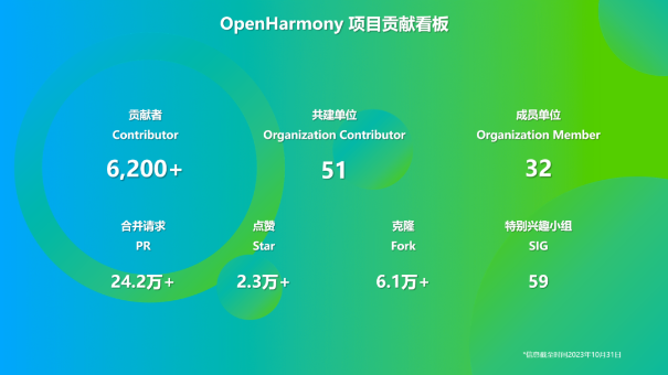 OpenHarmony社区运营报告（2023年10月）_数据