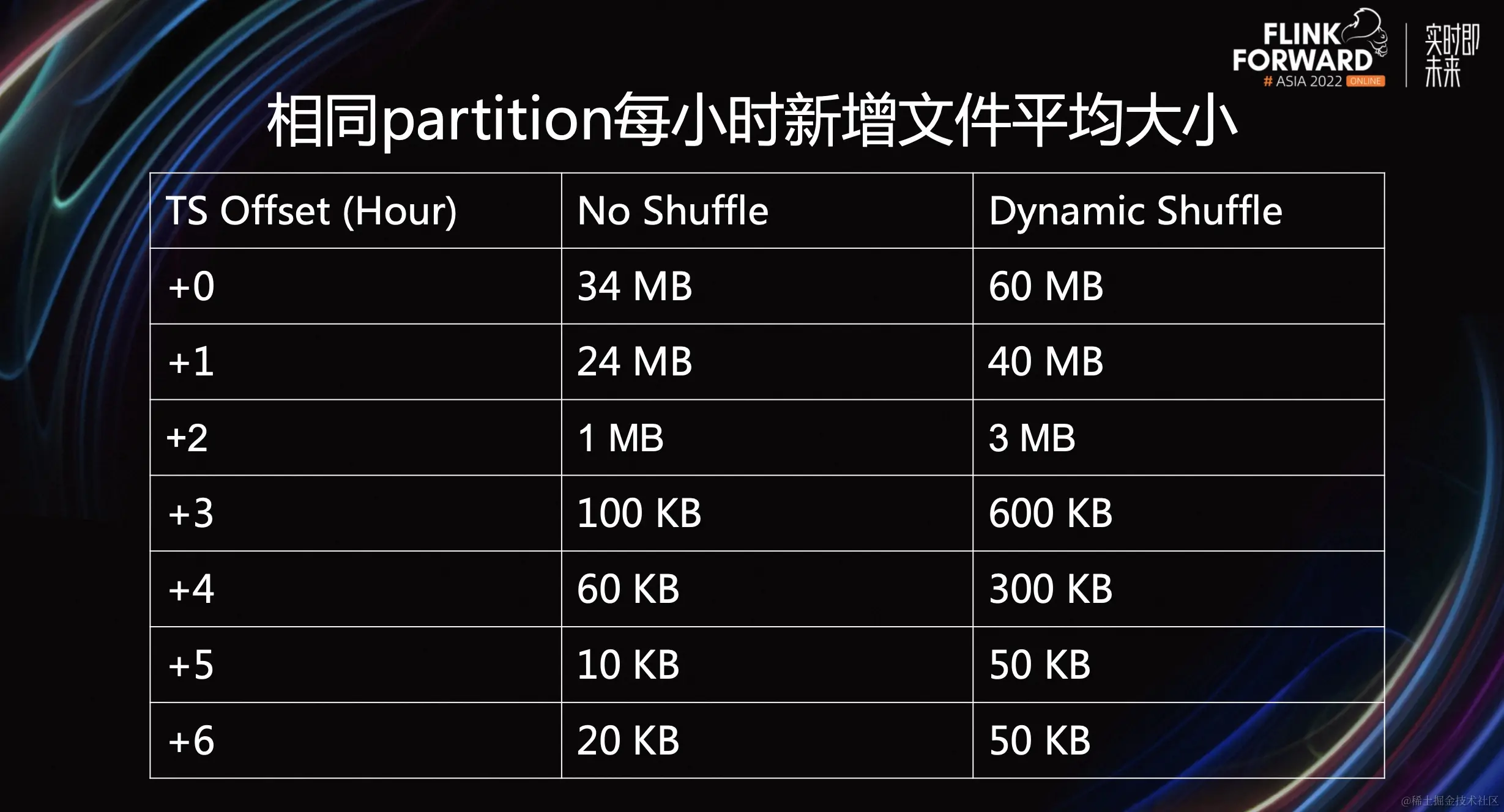 SmartNews 基于 Flink 的 Iceberg 实时数据湖实践_大数据_22