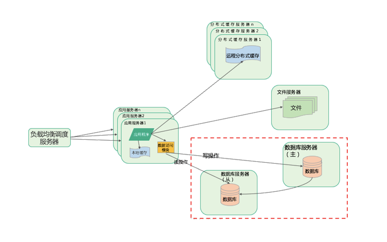 大型架构设计的演进之路_java_06