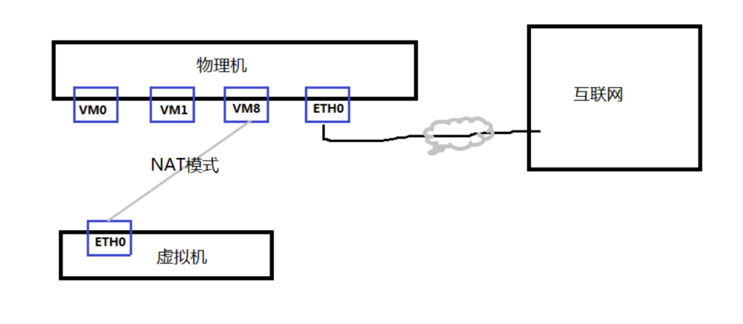 终于有人把VMware虚拟机三种网络模式讲清楚了！_DHCP_12