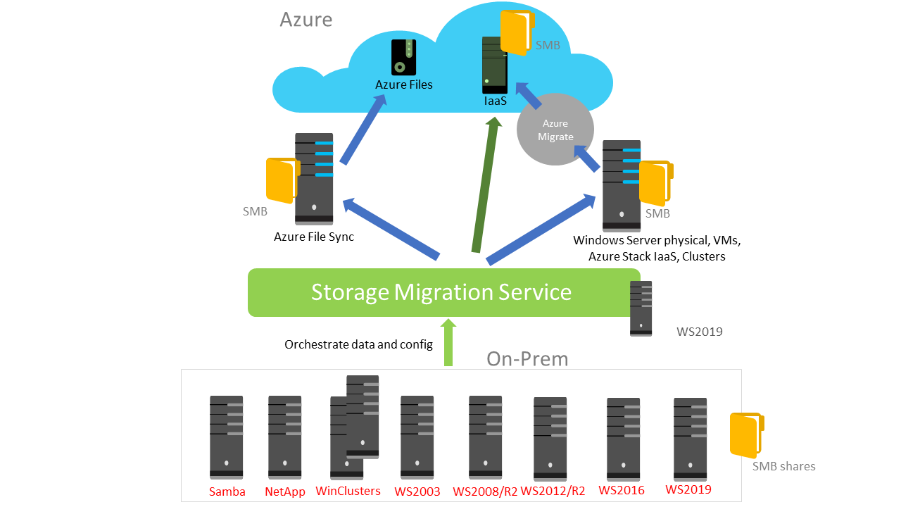 [Windows Server]Windows Server 使用可漂移存储执行服务器迁移_Admin Center