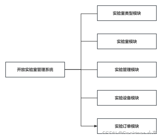 【开源】基于Vue.js的高校实验室管理系统_vue.js_02