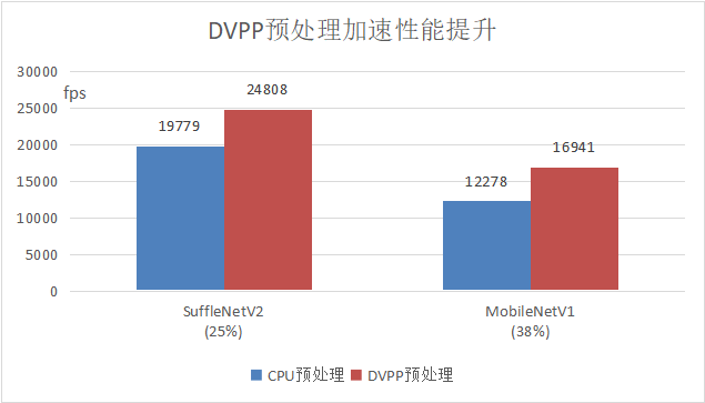 昇腾黑科技揭秘，DVPP硬件加速训练数据预处理_预处理_06