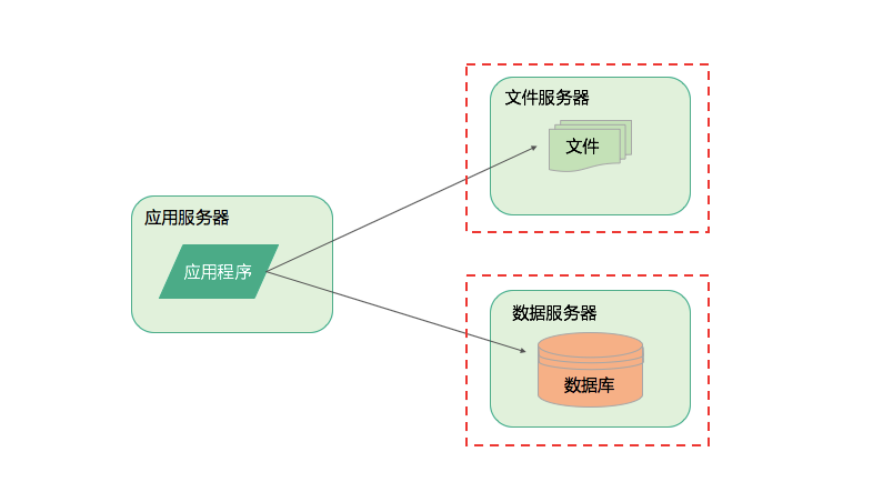 大型架构设计的演进之路_软件构建_05