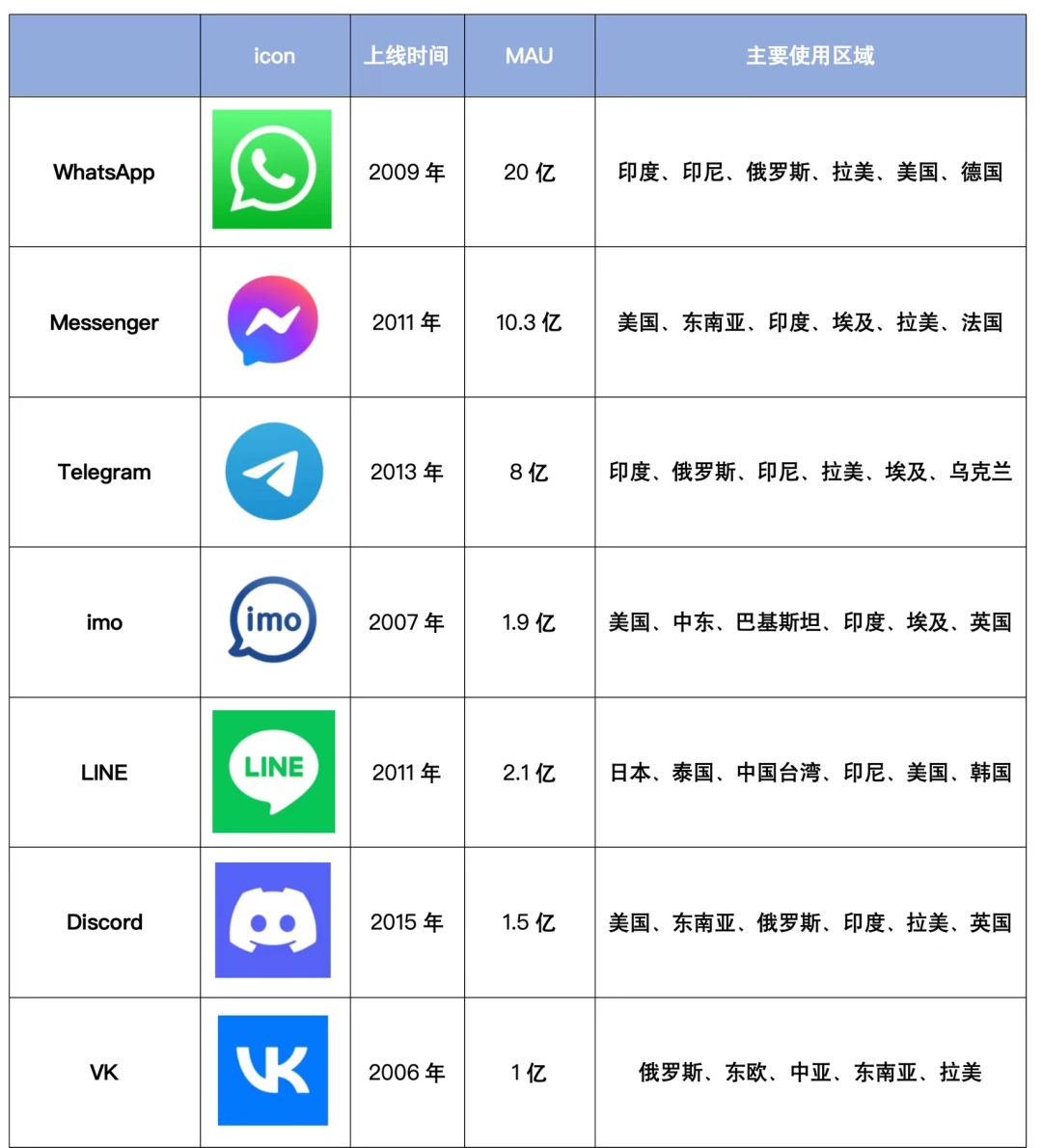 融云出海：从全球最多 MAU 的 10 款社交 App，看设计细节的重要性_App