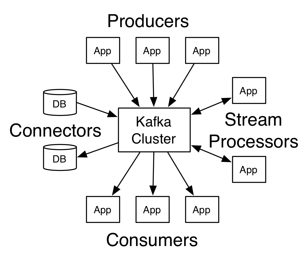 Apache Kafka_应用程序