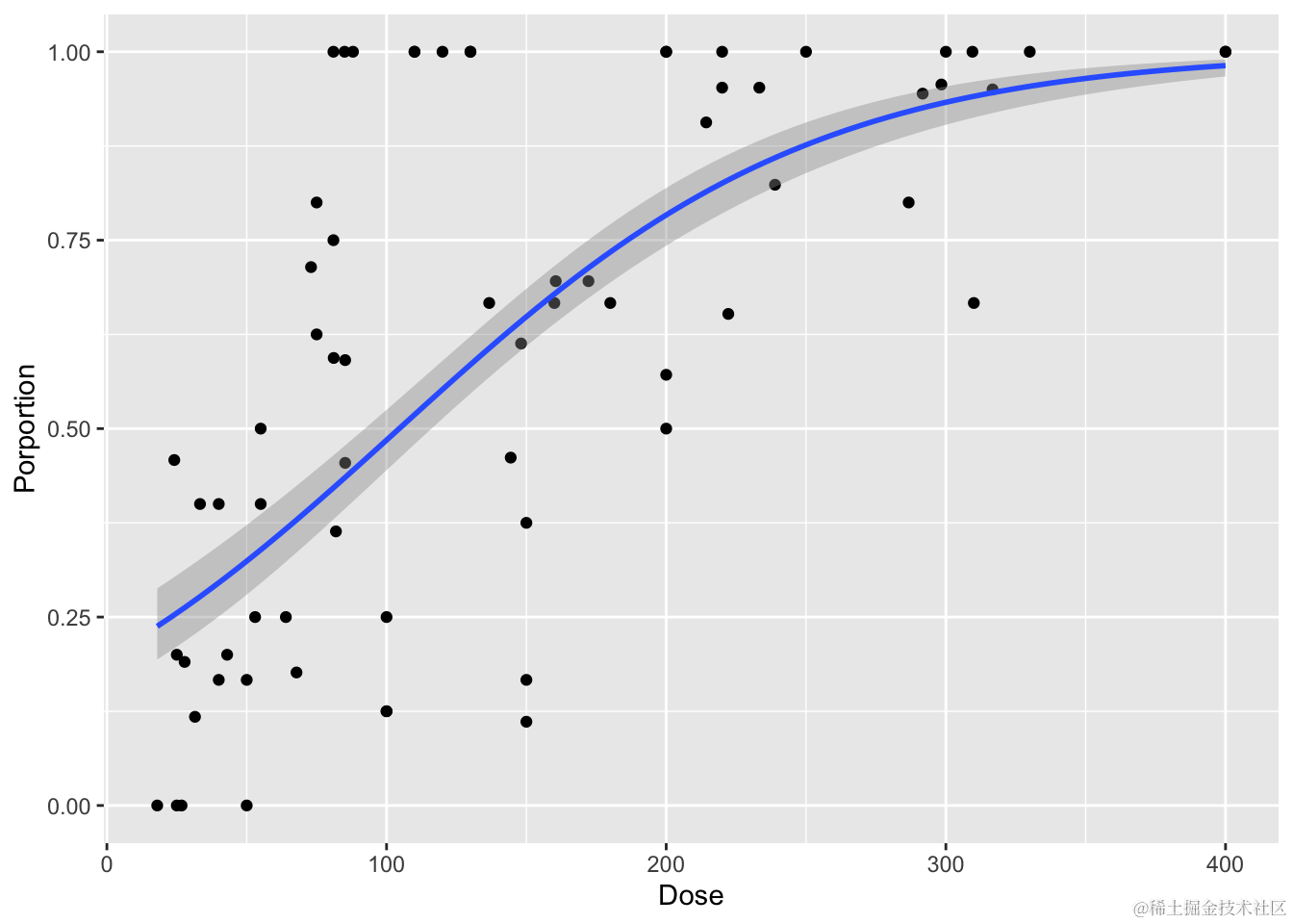 R语言非线性回归和广义线性模型：泊松回归、伽马回归、逻辑回归、Beta回归分析机动车事故、小鼠感染、蛤蜊数据、补剂锻炼钠摄入数据_泊松分布_31
