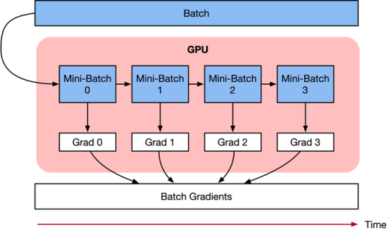 多GPU训练大型模型：资源分配与优化技巧 ｜ 英伟达将推出面向中国的改良芯片HGX H20、L20 PCIe、L2 PCIe_大模型训练_26