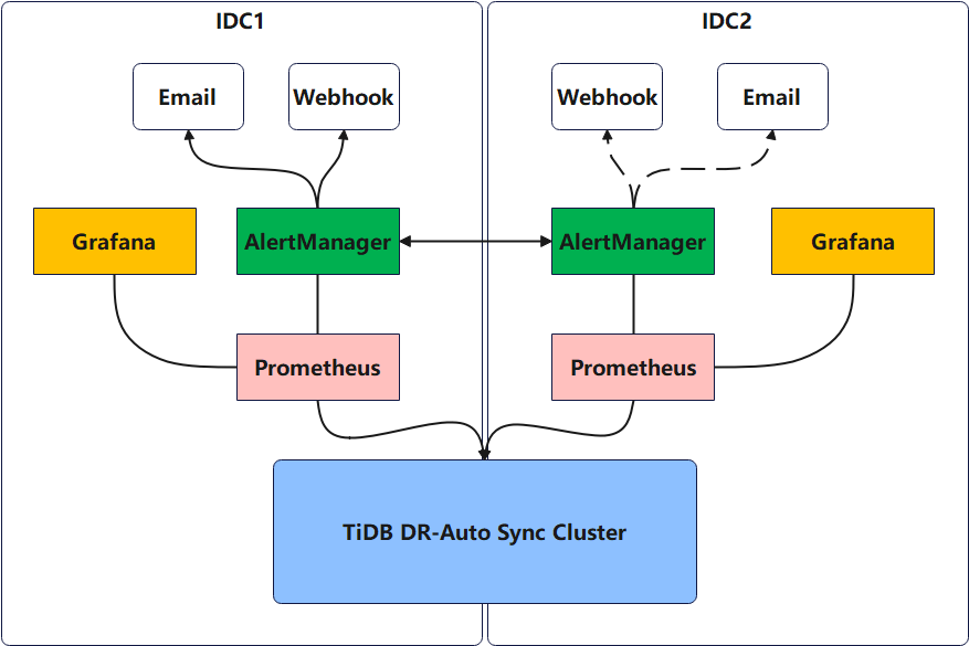 TiDB同城双中心监控组件高可用方案_高可用