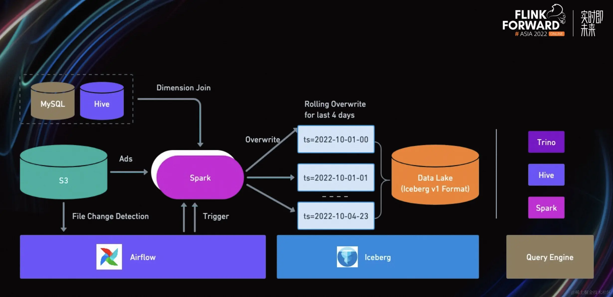 SmartNews 基于 Flink 的 Iceberg 实时数据湖实践_数据_04