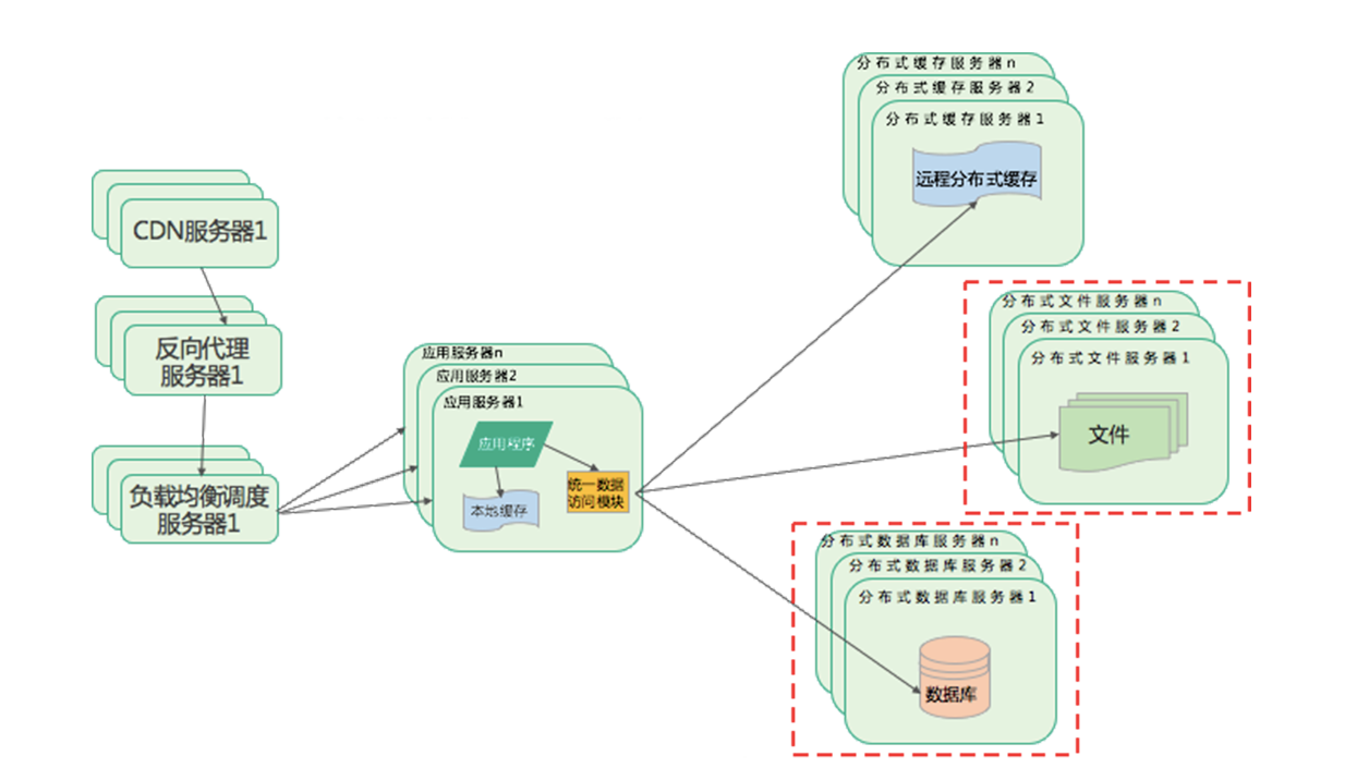 大型架构设计的演进之路_java_08