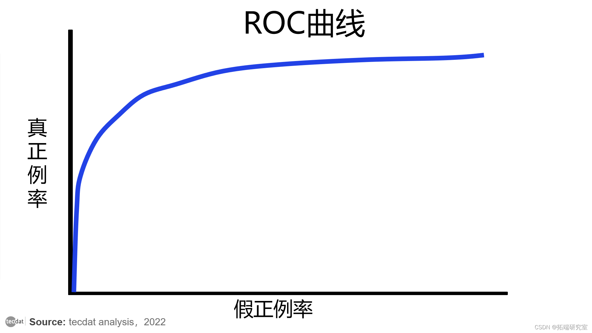 视频|分类模型评估:精确率、召回率、ROC曲线、AUC与R语言生存分析时间依赖性ROC实现|附代码数据_ML_04