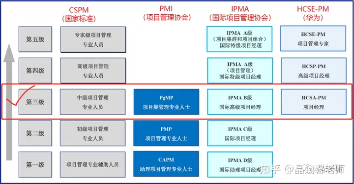 CSPM-3级项目管理专业人员能力等级评价证书是什么？？_项目管理_04