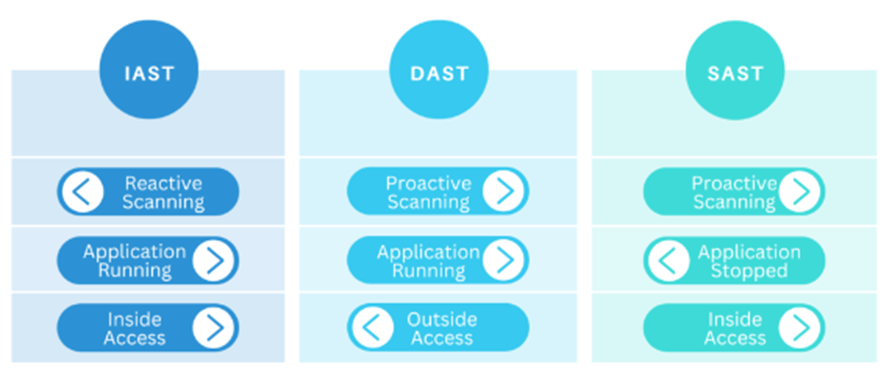 安全测试工具分为 SAST、DAST和IAST 您知道吗？_常用工具