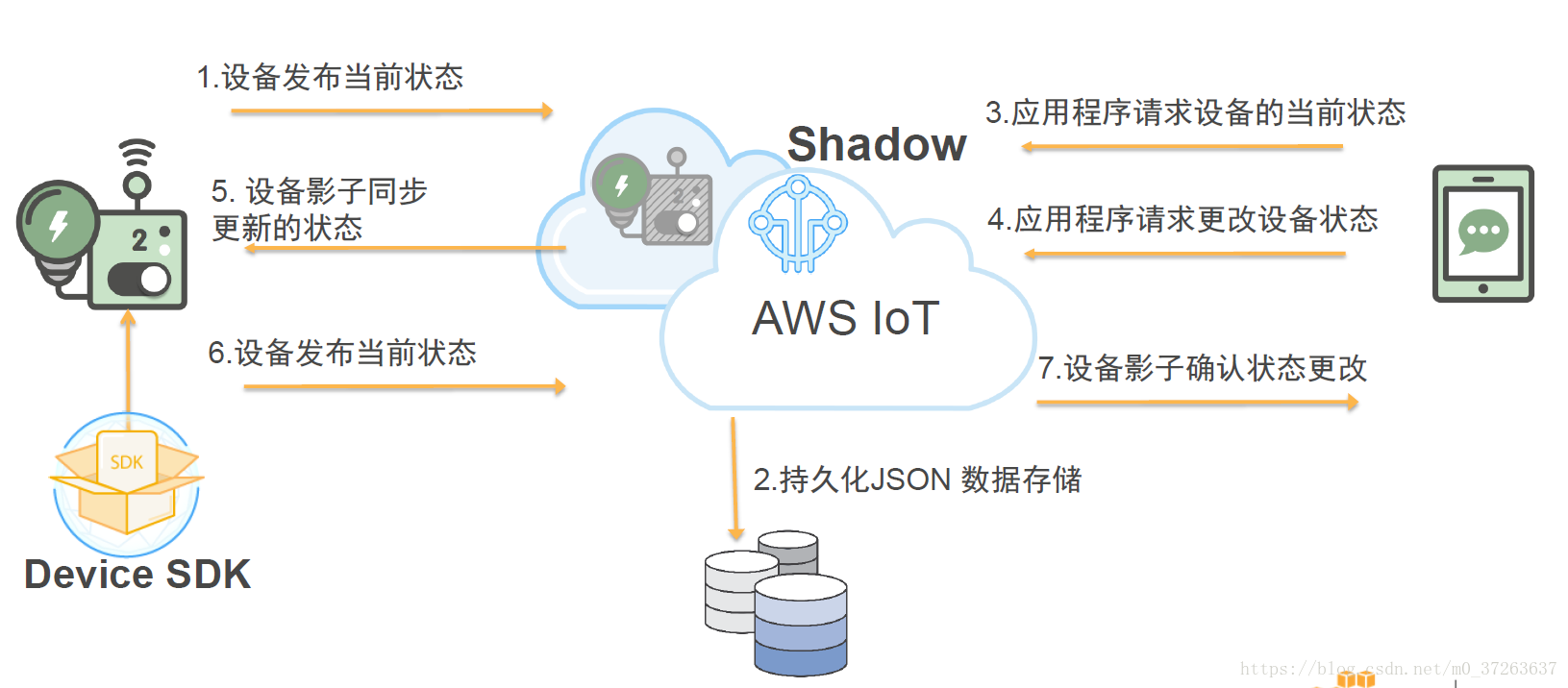 AWS Device Shadow使用AWS Device Shadow使用_AWS_02