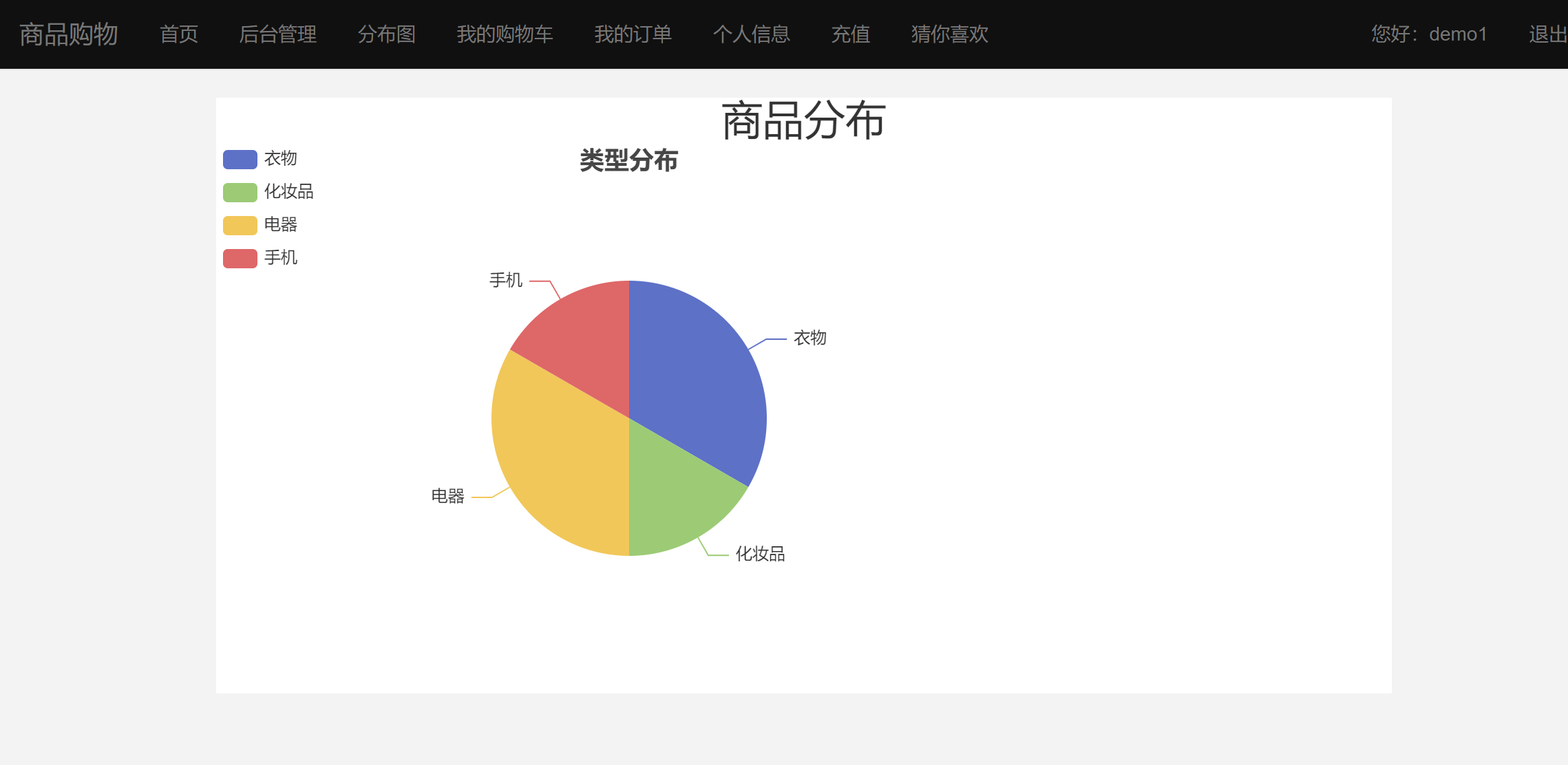 商品购物管理与推荐系统Python+Django网页界面+协同过滤推荐算法_相似度_03