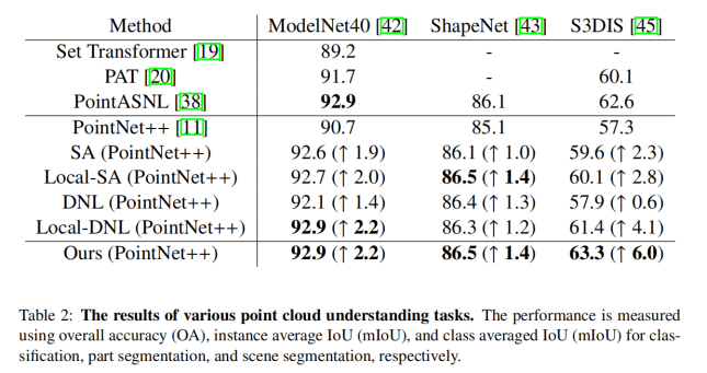 论文阅读：Enhancing Local Feature Learning for 3D Point Cloud Processing using Unary-Pairwise Attention_点云_24