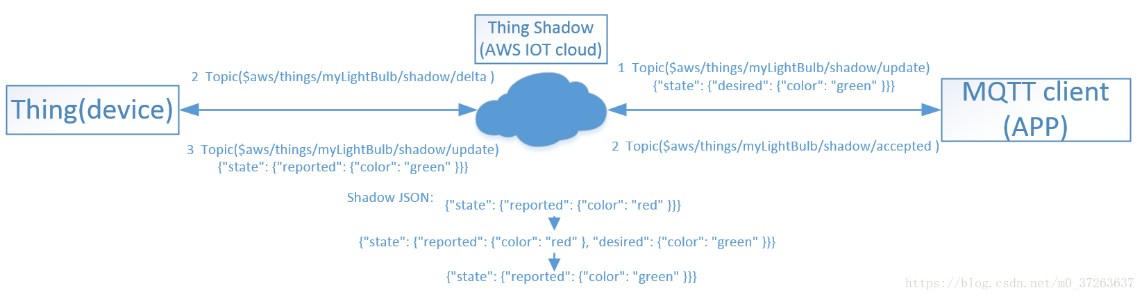 AWS Device Shadow使用AWS Device Shadow使用_aws_04
