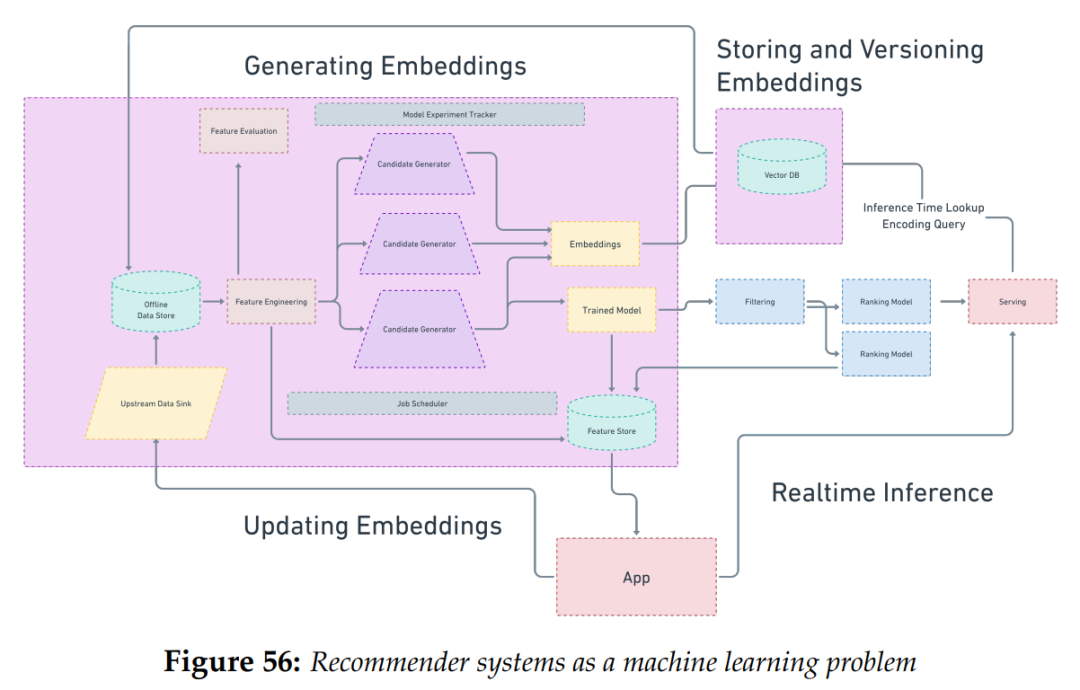 Embedding技术与应用(4): Embedding应用工程探析_机器学习_03