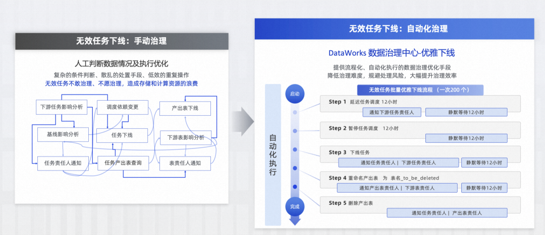 【2023云栖】大模型驱动DataWorks数据开发治理平台智能化升级_自然语言_03