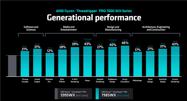 192框框更寂寞！AMD Zen4锐龙线程撕裂者7000正式发布：35倍性能爆发_3D_18