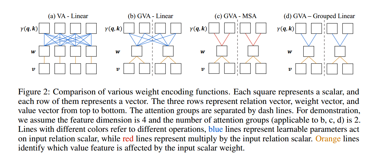 论文阅读：Point Transformer V2: Grouped Vector Attention and Partition-based Pooling_权重_05
