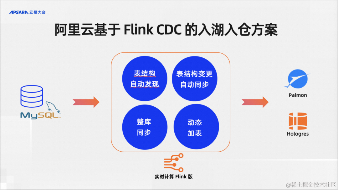 基于 Flink CDC 打造企业级实时数据集成方案_MySQL_12