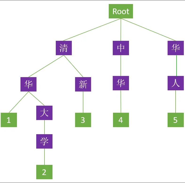 双数组字典树 (Double-array Trie) 实现原理 -- 代码 + 图文，看不懂你来打我_字典树