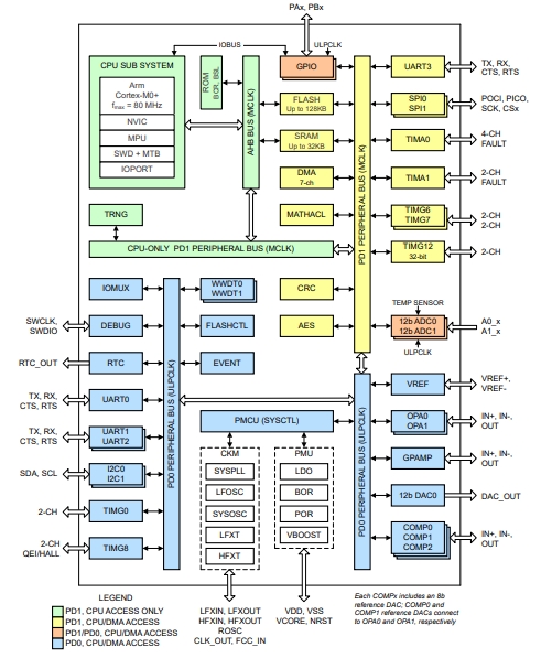 基于增强型ARM Cortex M0+内核平台的MSPM0G1106TRHBR、MSPM0G1507SRHBR混合信号微控制器_MCU_02