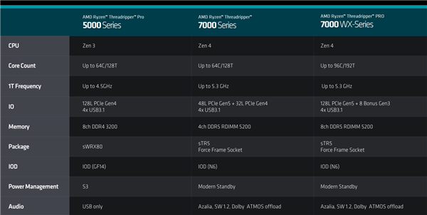192框框更寂寞！AMD Zen4锐龙线程撕裂者7000正式发布：35倍性能爆发_三级缓存_11