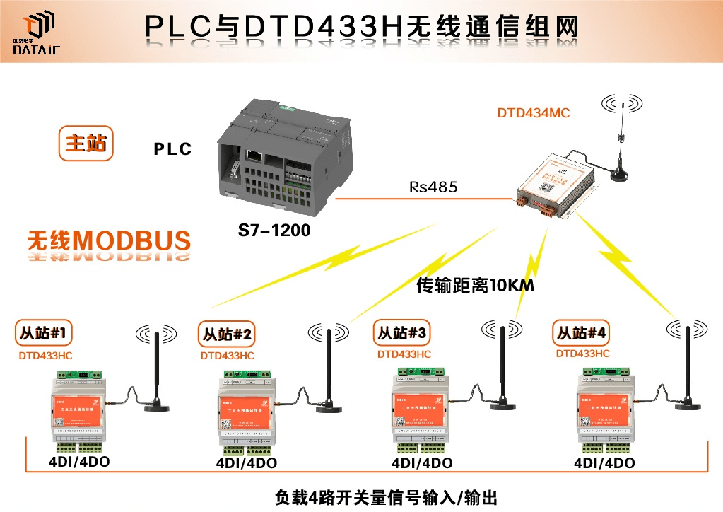 几个西门子PLC常见通讯问题的解决方法_无线通讯