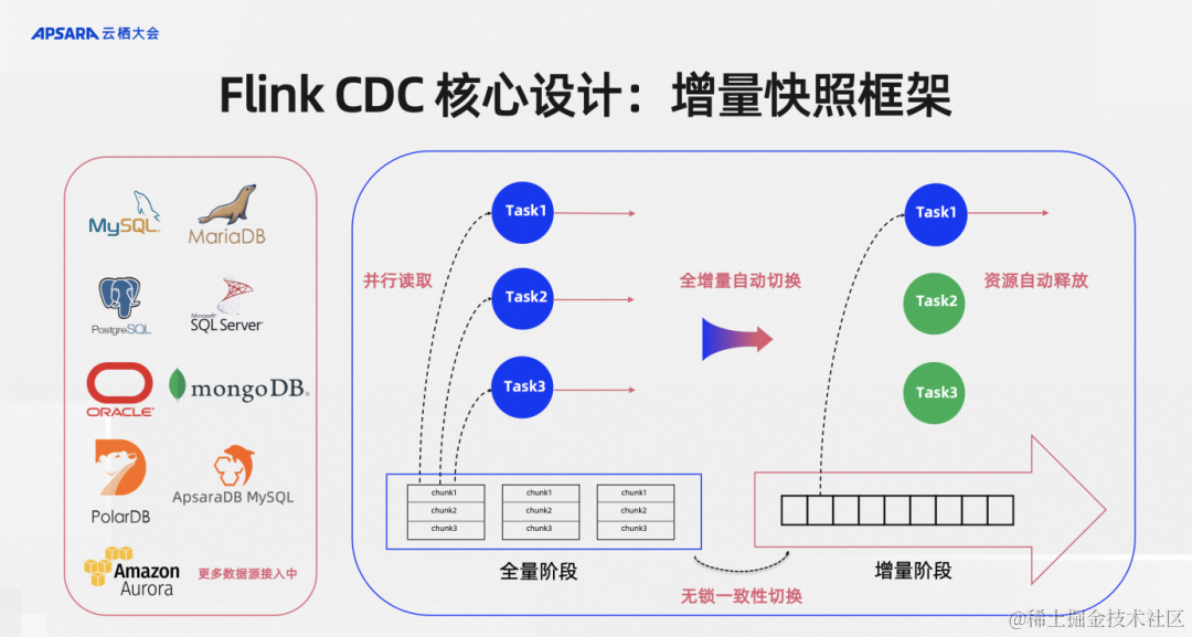 基于 Flink CDC 打造企业级实时数据集成方案_数据_07