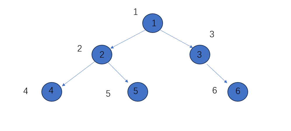                            数据结构之二叉树的遍历4(java)_层序遍历