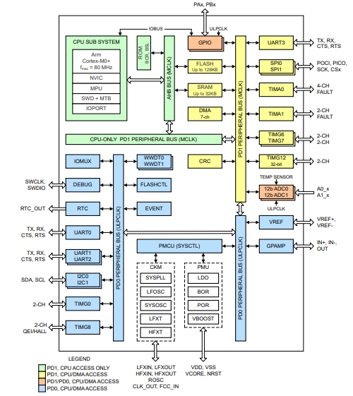 基于增强型ARM Cortex M0+内核平台的MSPM0G1106TRHBR、MSPM0G1507SRHBR混合信号微控制器_微控制器