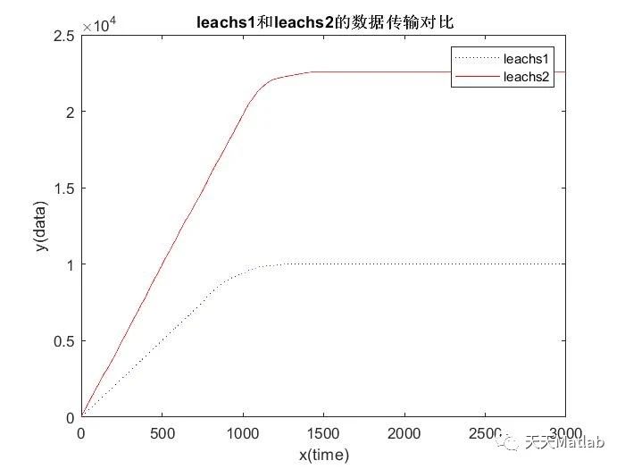 【LEACH协议】基于阙值改进的无线传感器网络LEACH协议含对比指标附Matlab代码_无人机_02