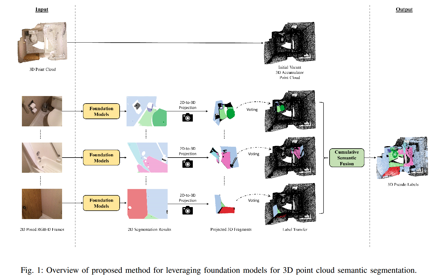 论文阅读：Leveraging Large-Scale Pretrained Vision Foundation Models for Label-Efficient 3D Point Cloud S_点云