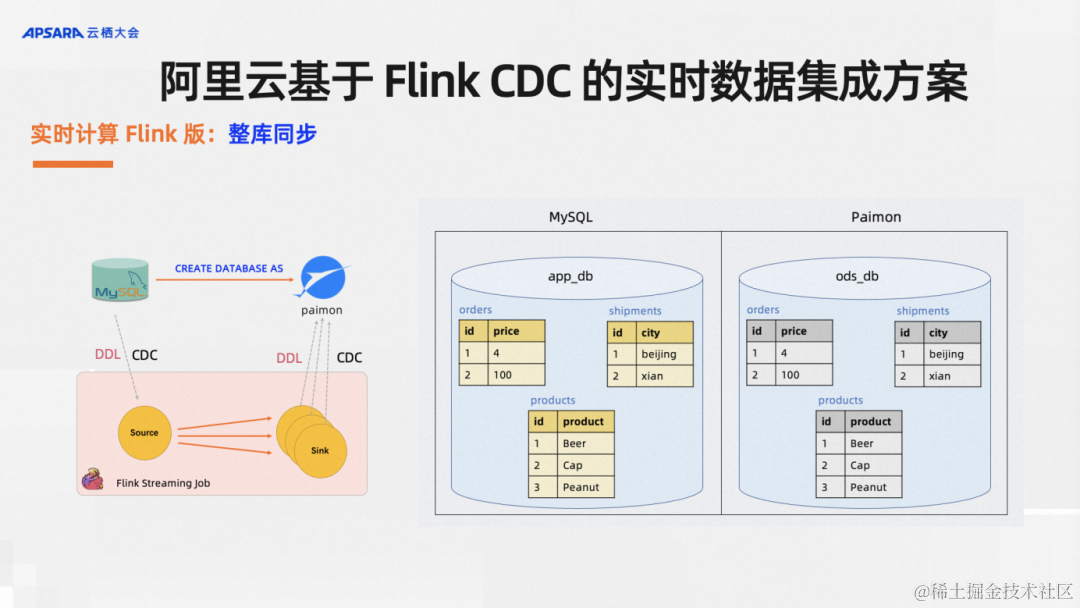基于 Flink CDC 打造企业级实时数据集成方案_数据_18
