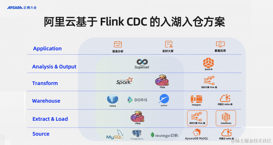 基于 Flink CDC 打造企业级实时数据集成方案_数据_13