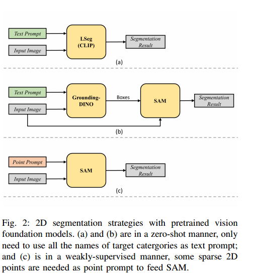 论文阅读：Leveraging Large-Scale Pretrained Vision Foundation Models for Label-Efficient 3D Point Cloud S_点云_02