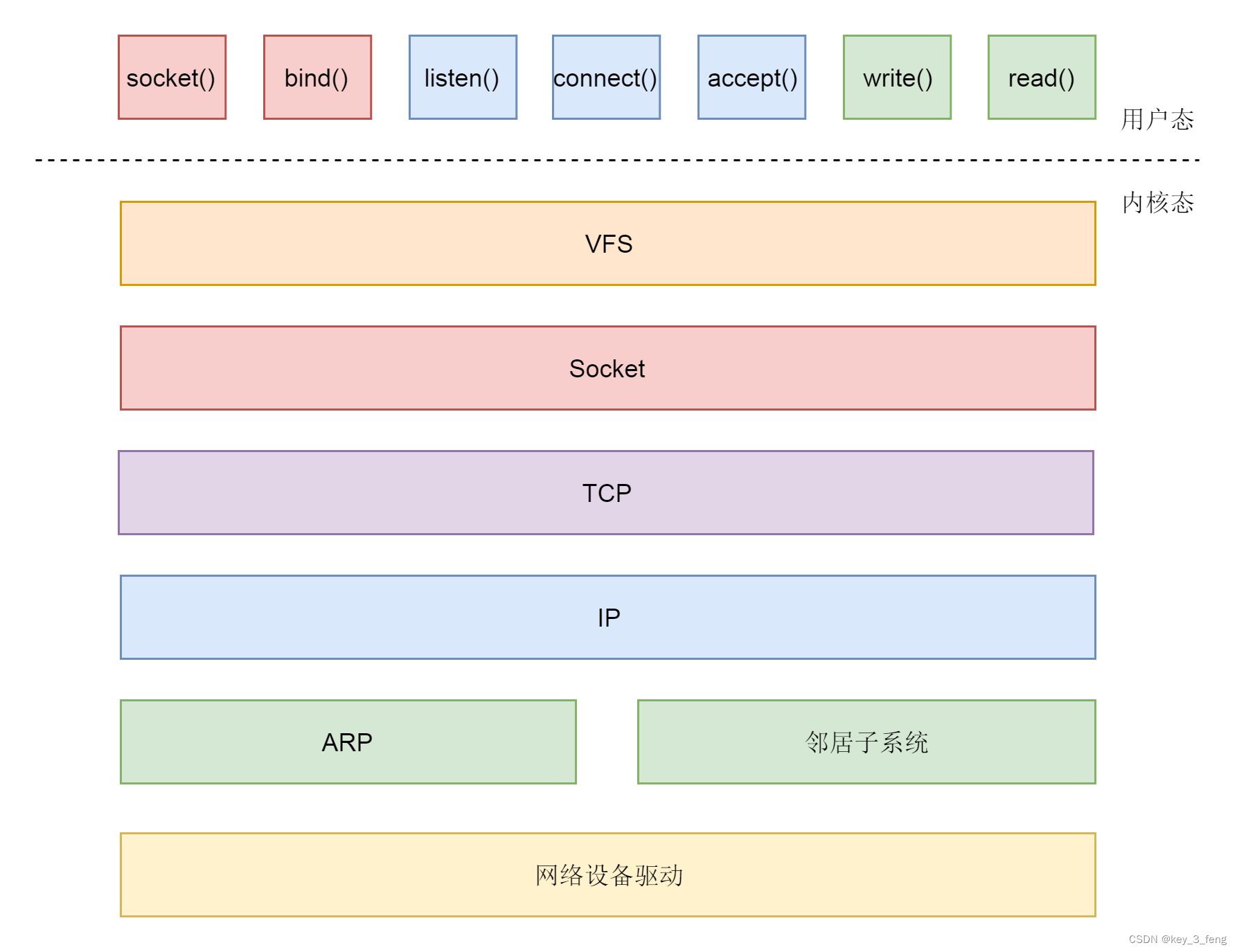 TCP /UDP协议的 socket 调用的过程_TCP_04