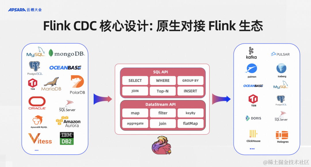 基于 Flink CDC 打造企业级实时数据集成方案_数据集成_08
